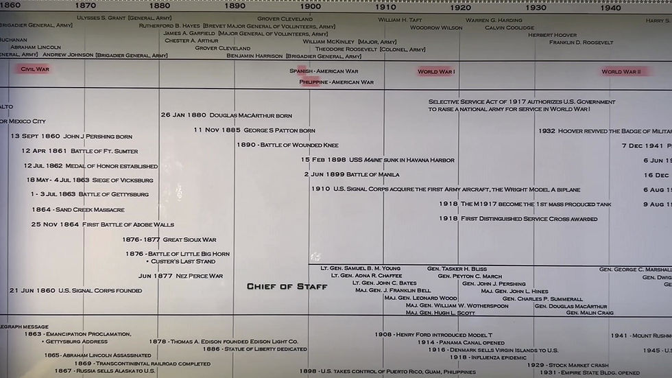 Thumbnail: Timeline of the United States Army