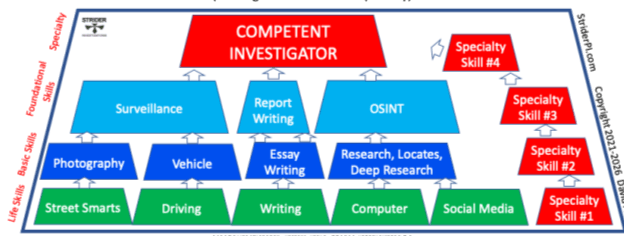 skills necessary to become a competent private investigator