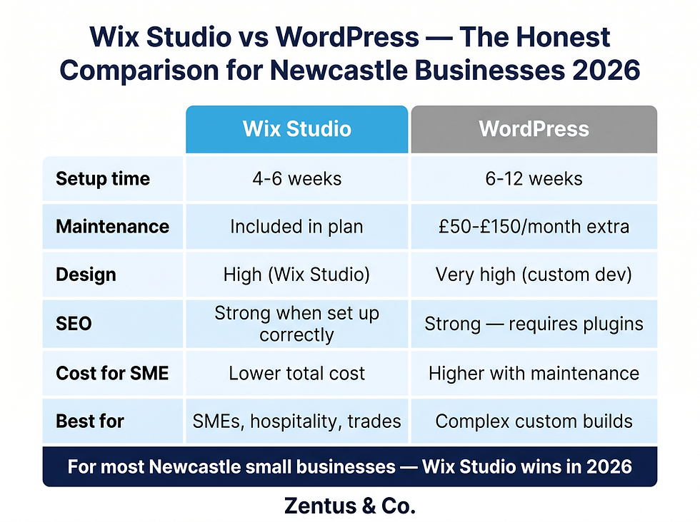 Wix Studio vs WordPress comparison for Newcastle businesses 2026 — cost SEO maintenance — by Zentus Agency