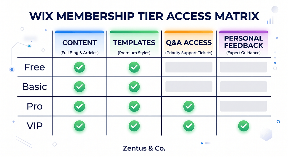 Wix tiered membership access matrix by Zentus Agency