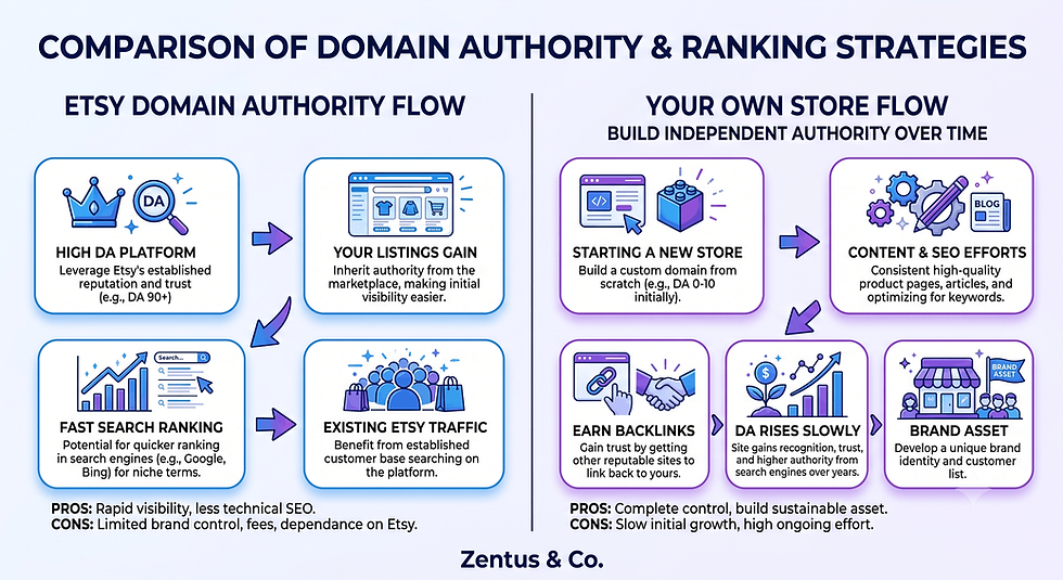 seo independence from etsy diagram by Zentus Agency