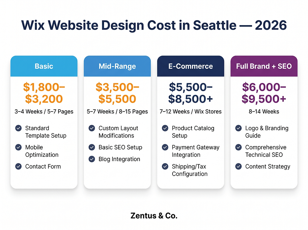Wix website design cost in Seattle 2026 showing four pricing tiers from basic to full brand by Zentus Agency
