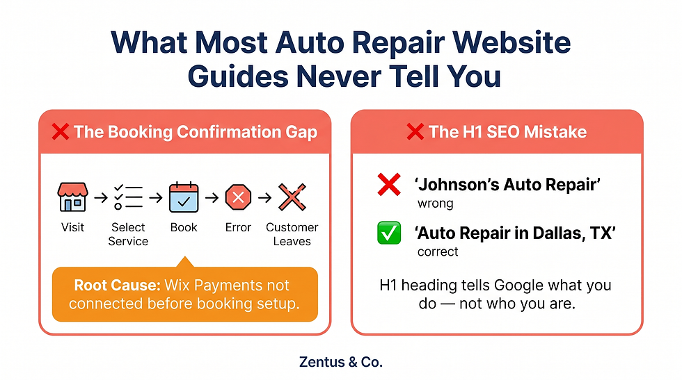Two critical auto repair Wix website mistakes showing booking gap and H1 SEO error explained by Zentus Agency