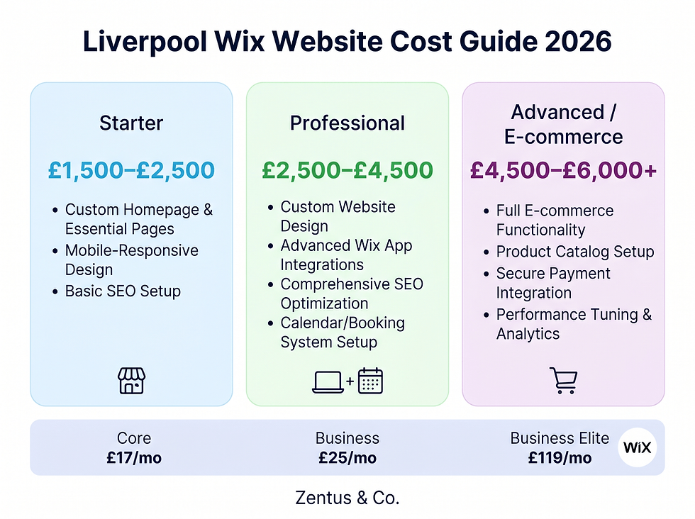 Wix website design cost breakdown for Liverpool businesses 2026 starter to ecommerce by Zentus Agency