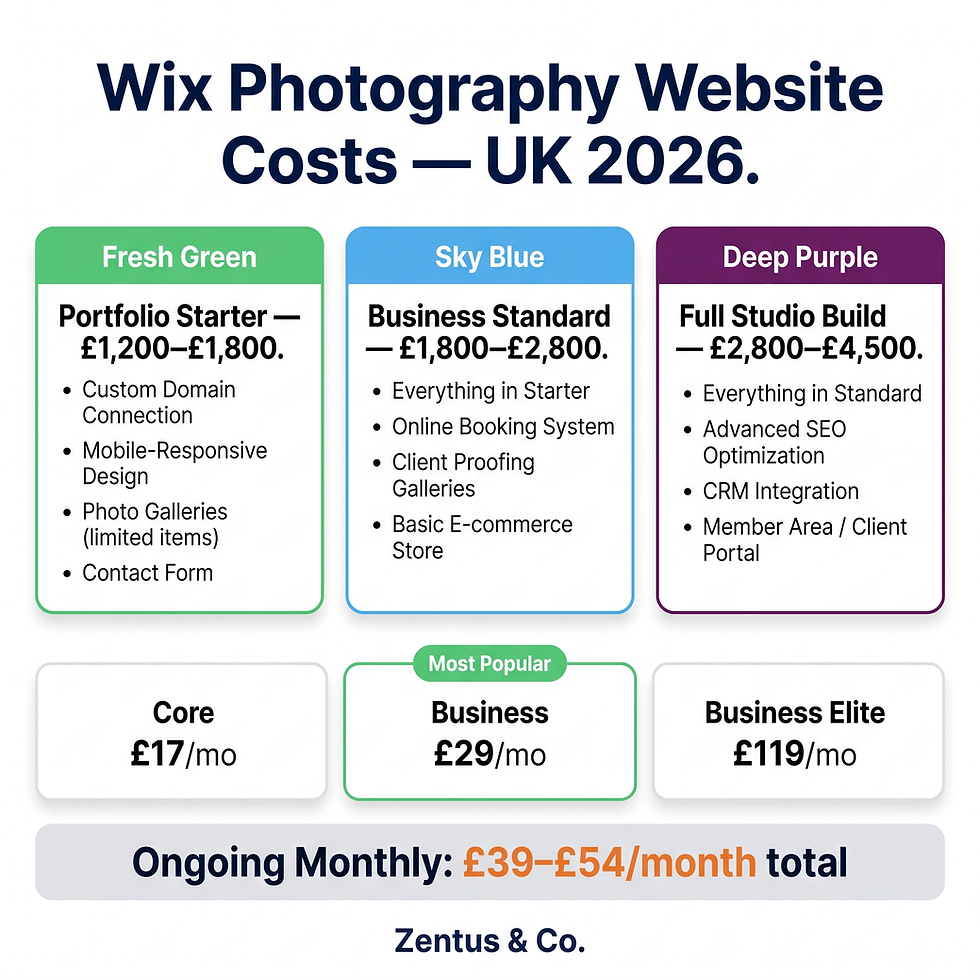 Wix photography website cost UK 2026 — build tiers from £1200 to £4500 and monthly plan costs by Zentus Agency
