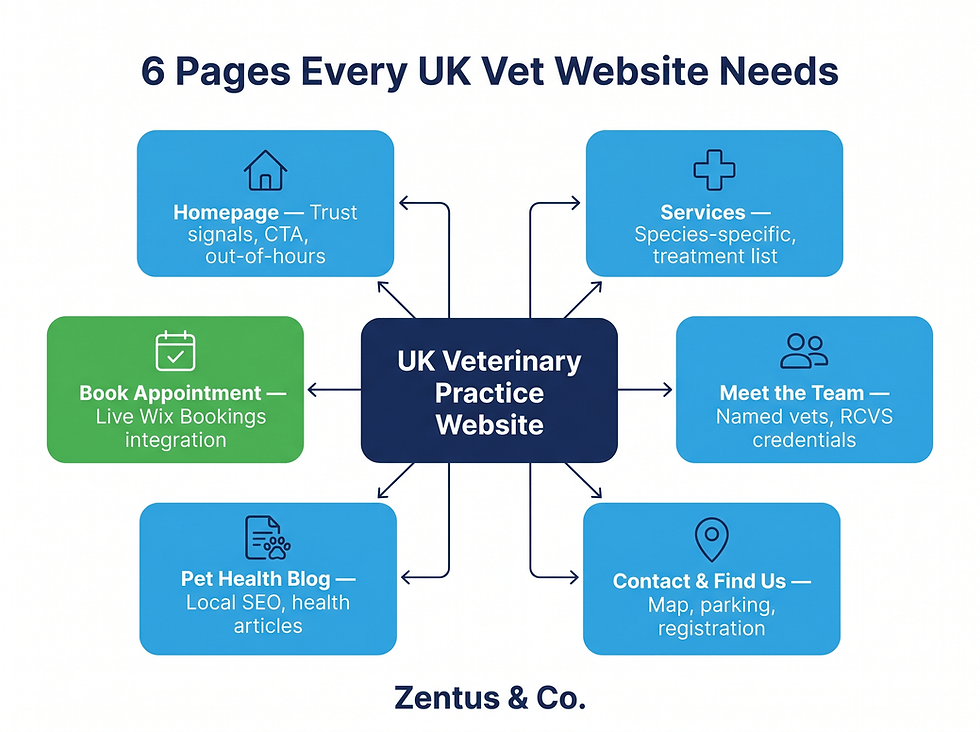 6 essential pages for a UK veterinary practice website in 2026 shown as site architecture diagram by Zentus Agency
