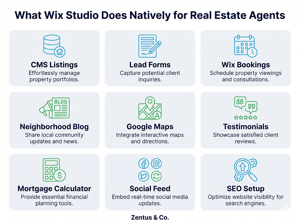 Wix Studio native real estate agent website features grid 2026 by Zentus Agency