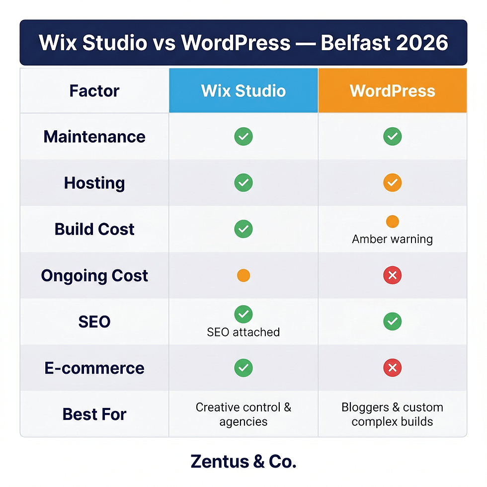 Wix Studio vs WordPress comparison table for Belfast small businesses 2026 by Zentus Agency