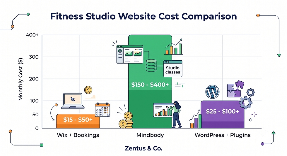 Fitness studio booking website cost comparison chart by Zentus Agency
