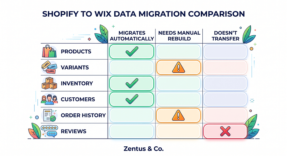 Shopify to Wix product and order migration matrix by Zentus Agency