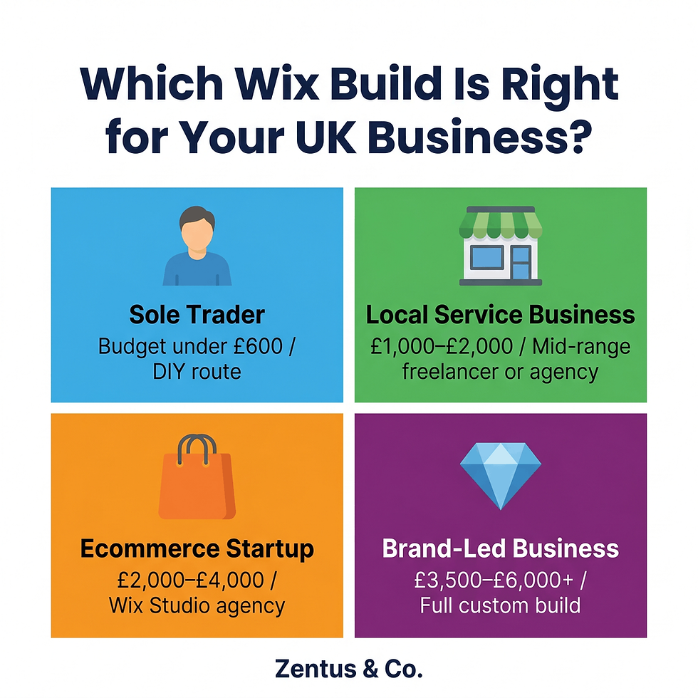 Which Wix website investment level suits UK sole traders service businesses ecommerce startups and brand-led businesses by Zentus Agency