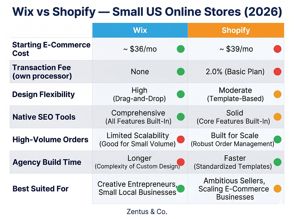 Wix vs Shopify comparison for small US online stores 2026 — cost, features, and fit by Zentus Agency