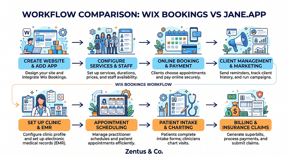 Wix Bookings vs Jane.app scheduling workflow by Zentus Agency