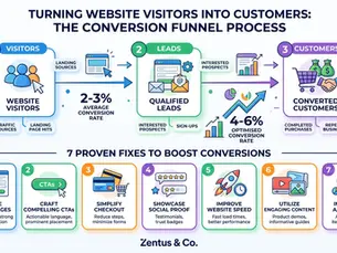 How to turn website visitors into customers — conversion funnel by Zentus Agency