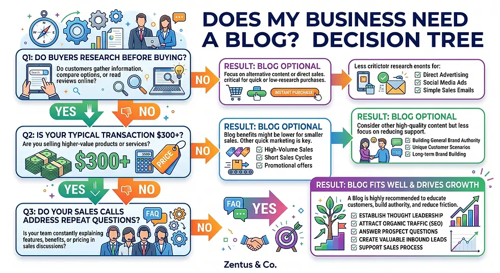Decision tree for whether a small business needs a blog, by Zentus Agency