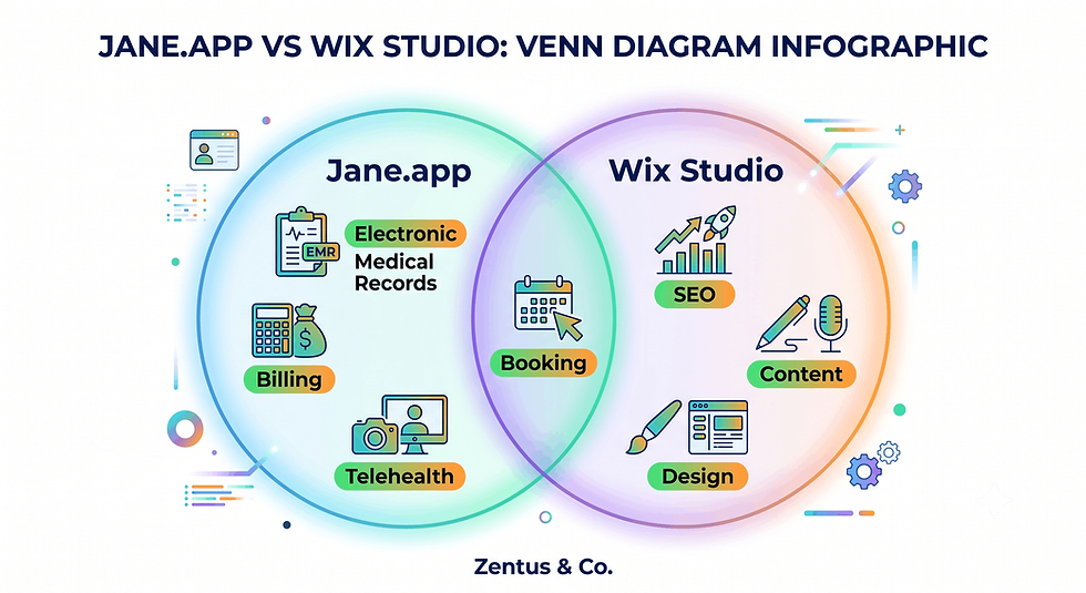 Wix and Jane.app feature overlap for clinic websites by Zentus Agency