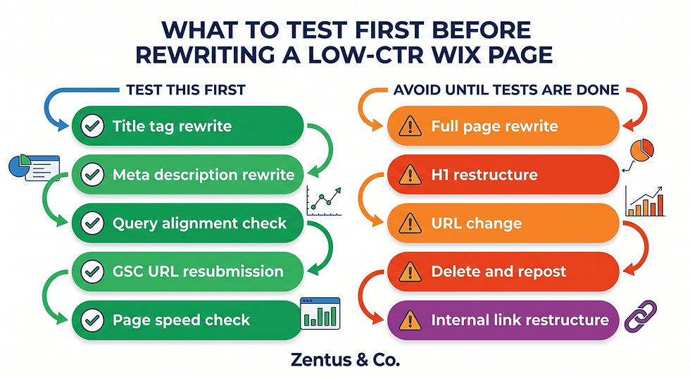 What to test before rewriting a low CTR Wix page — GSC troubleshooting checklist by Zentus Agency