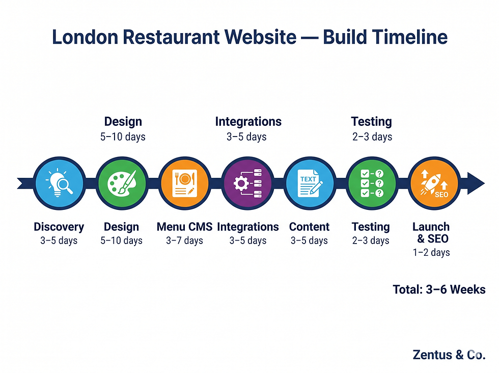 Wix Studio restaurant website build timeline for London businesses 2026 — by Zentus Agency