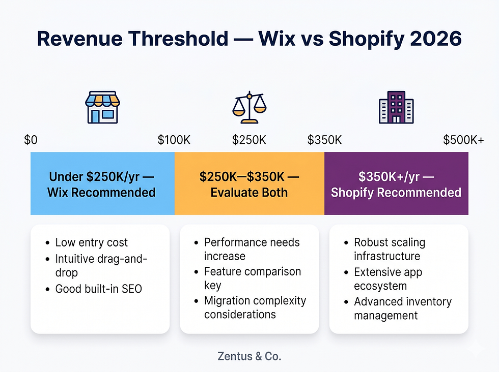 Wix vs Shopify revenue threshold guide 2026 showing when to switch platforms by Zentus Agency