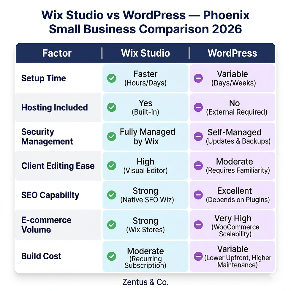 Wix Studio vs WordPress comparison table for Phoenix Arizona small businesses 2026 by Zentus Agency