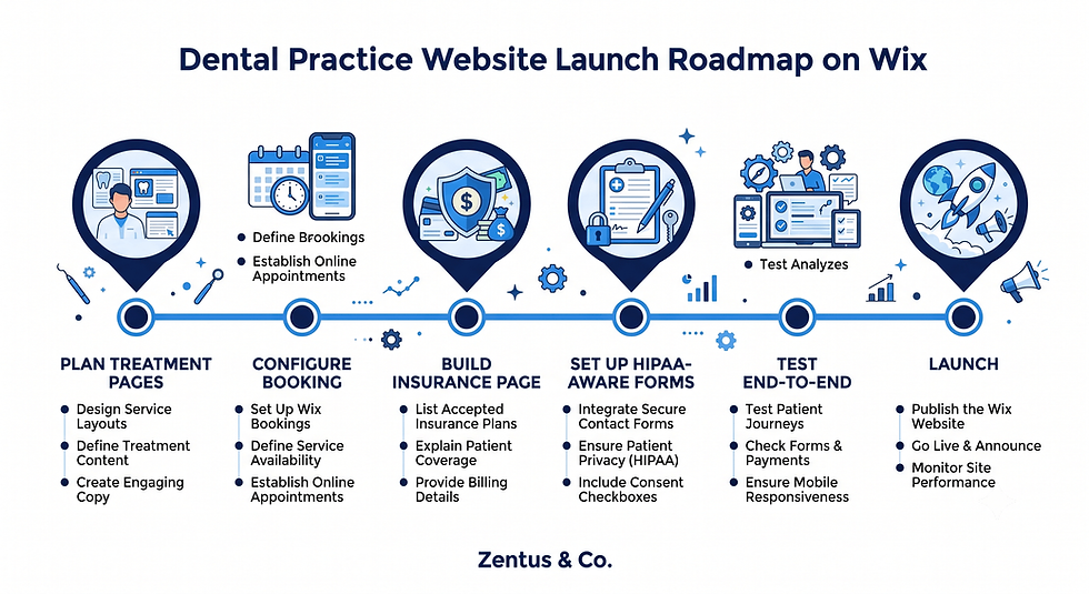 Dental practice booking website launch roadmap by Zentus Agency