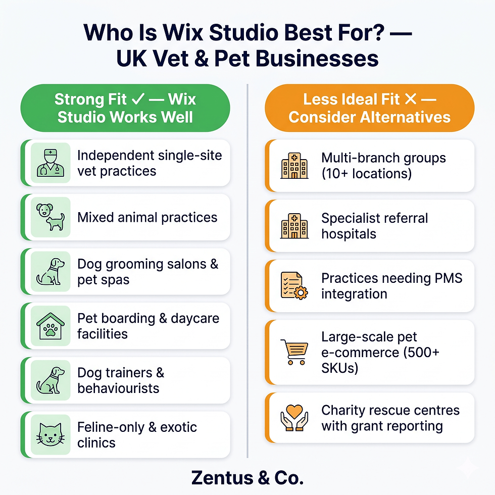 Who Wix Studio is best for among UK veterinary practices and pet businesses in 2026 by Zentus Agency
