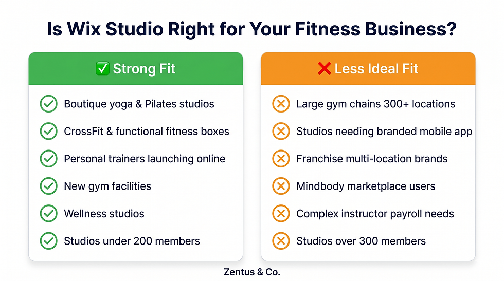 Wix Studio fitness studio website strong fit vs less ideal fit comparison 2026 by Zentus Agency