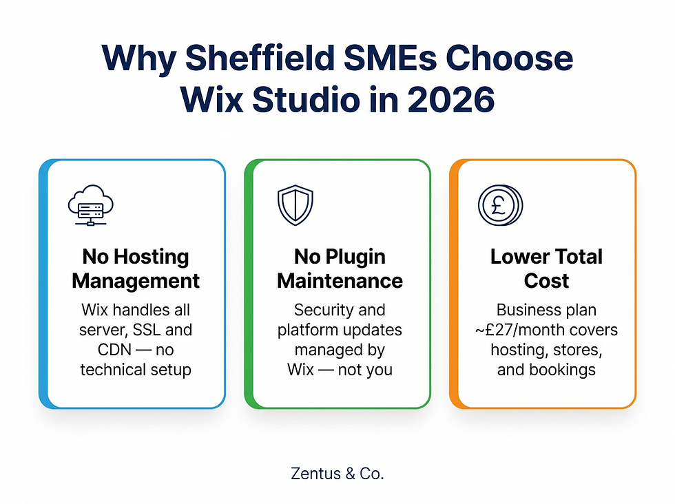 Why Sheffield SMEs choose Wix Studio in 2026 — hosting, maintenance, and cost comparison by Zentus Agency