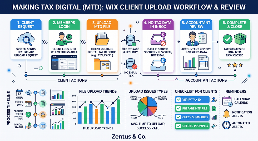 Making Tax Digital client upload workflow for Watford accountants by Zentus Agency