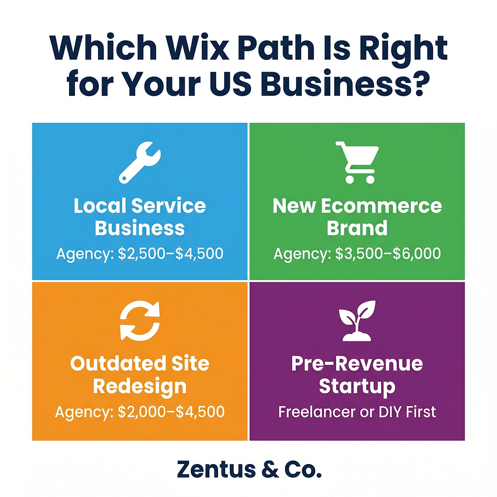 Four types of US businesses and which Wix web design path suits each in 2026 by Zentus Agency