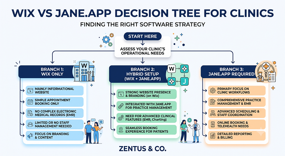 Wix vs Jane.app for clinics decision tree by Zentus Agency