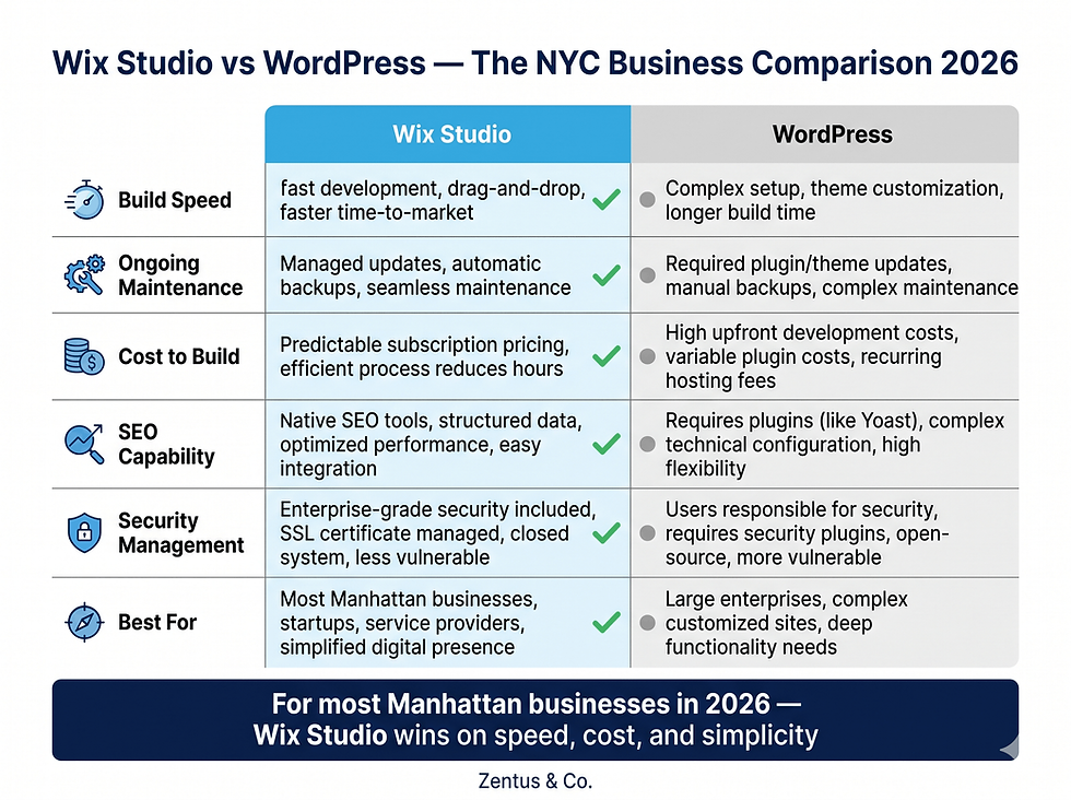 Wix Studio vs WordPress comparison for New York City businesses in 2026 showing key factors, by Zentus Agency