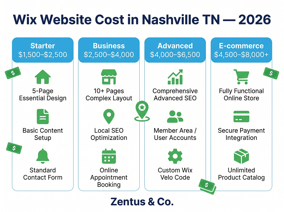 Wix website cost Nashville TN 2026 pricing breakdown four tiers by Zentus Agency