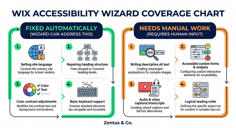 Wix Accessibility Wizard coverage chart by Zentus Agency