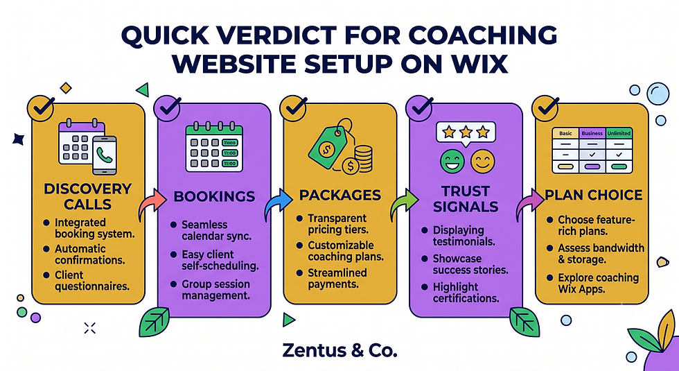 Wix for life coaches quick setup verdict checklist by Zentus Agency