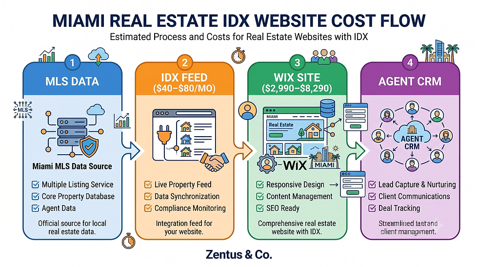 Miami real estate Wix website IDX cost flow diagram by Zentus Agency