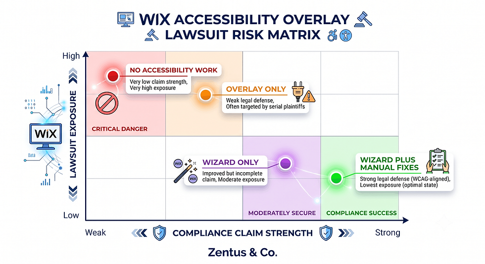 Accessibility overlay lawsuit risk matrix for Wix sites by Zentus Agency