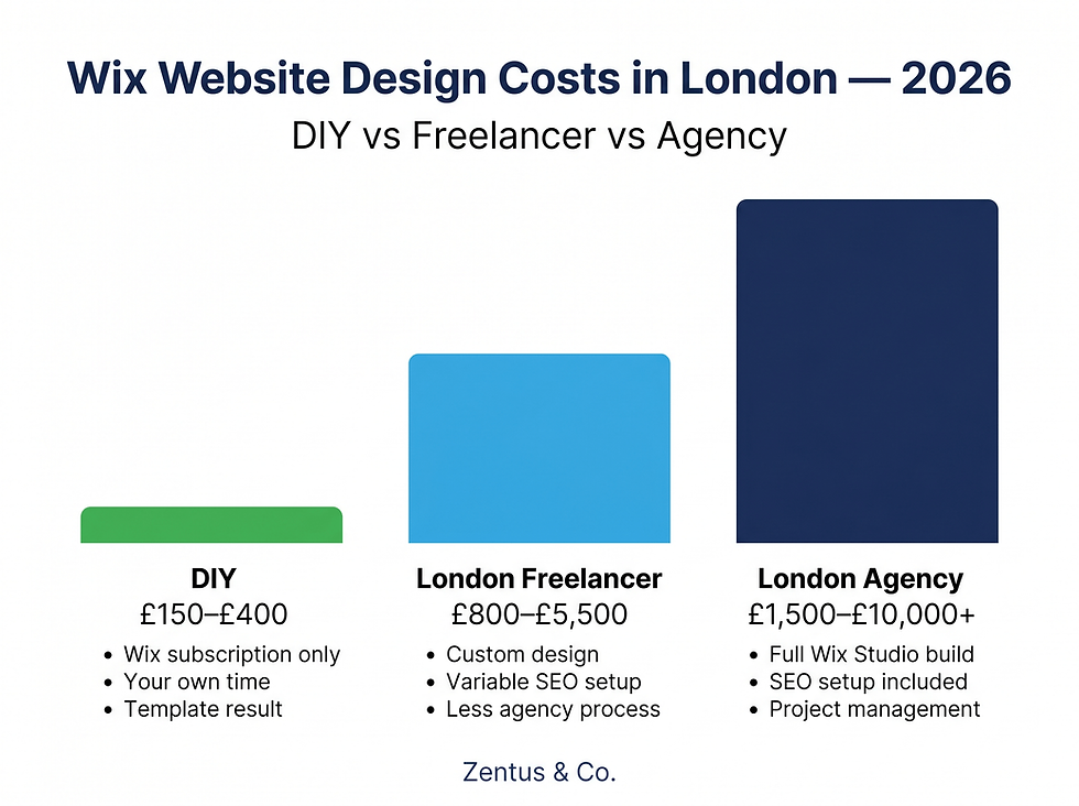 Wix website design cost comparison in London 2026 — DIY vs freelancer vs agency by Zentus Agency