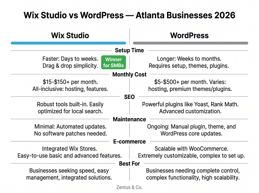 Wix Studio vs WordPress comparison for Atlanta Georgia small businesses 2026 by Zentus Agency