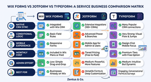 Wix Forms vs Jotform vs Typeform comparison matrix for service businesses by Zentus Agency