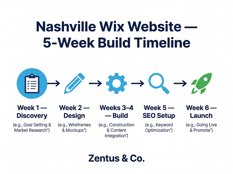 Nashville Wix website build timeline 5 to 6 weeks professional process 2026 by Zentus Agency