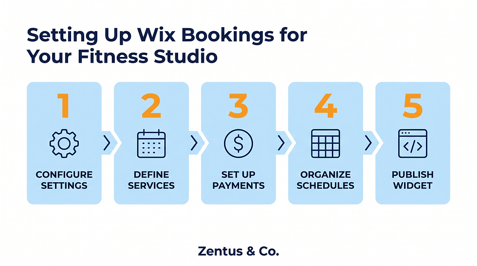 5-step Wix Bookings setup process for gym and fitness studio websites USA by Zentus Agency