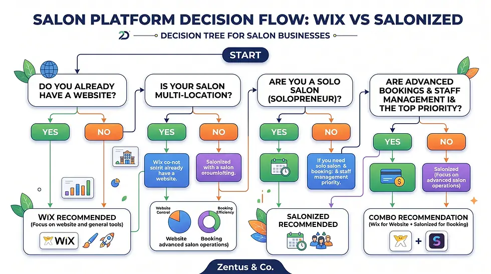 Wix or Salonized decision flowchart for salon owners by Zentus Agency