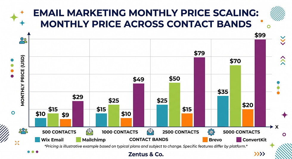 Wix email marketing pricing vs Mailchimp Brevo ConvertKit by contact count by Zentus Agency