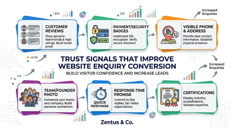 Website trust signal icon set for better enquiry conversion by Zentus Agency