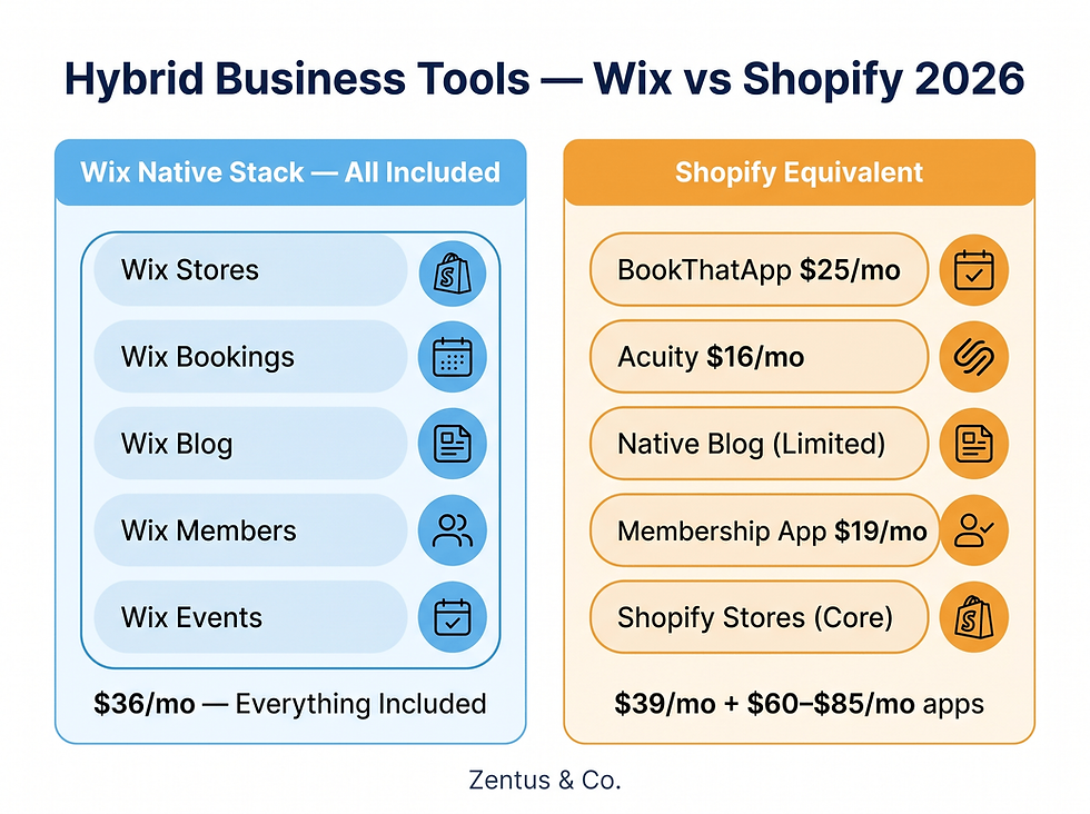 Wix vs Shopify hybrid business tools native stack comparison 2026 by Zentus Agency