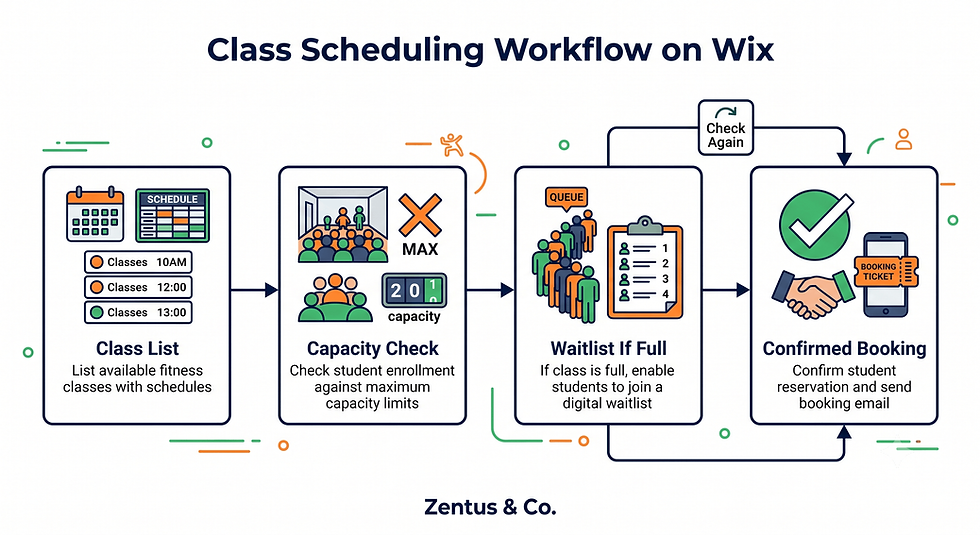 Wix class scheduling capacity waitlist workflow by Zentus Agency