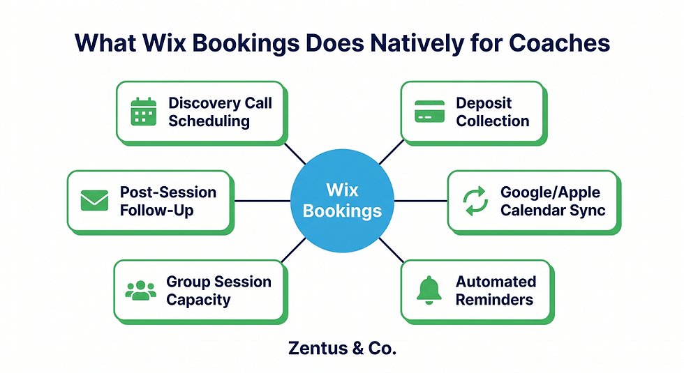 Wix Bookings native features for coaching websites including deposits, reminders, and calendar sync — by Zentus Agency
