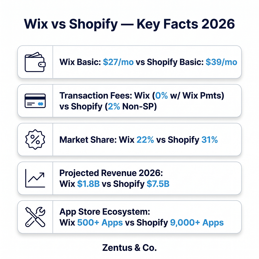 Wix vs Shopify key facts 2026 summary card with cost and feature breakdown by Zentus Agency