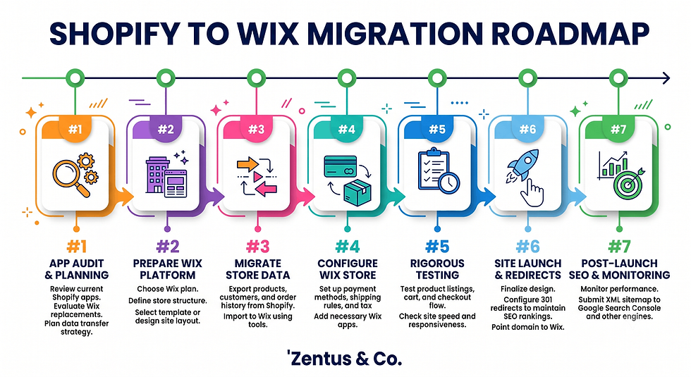 Complete Shopify to Wix migration roadmap by Zentus Agency